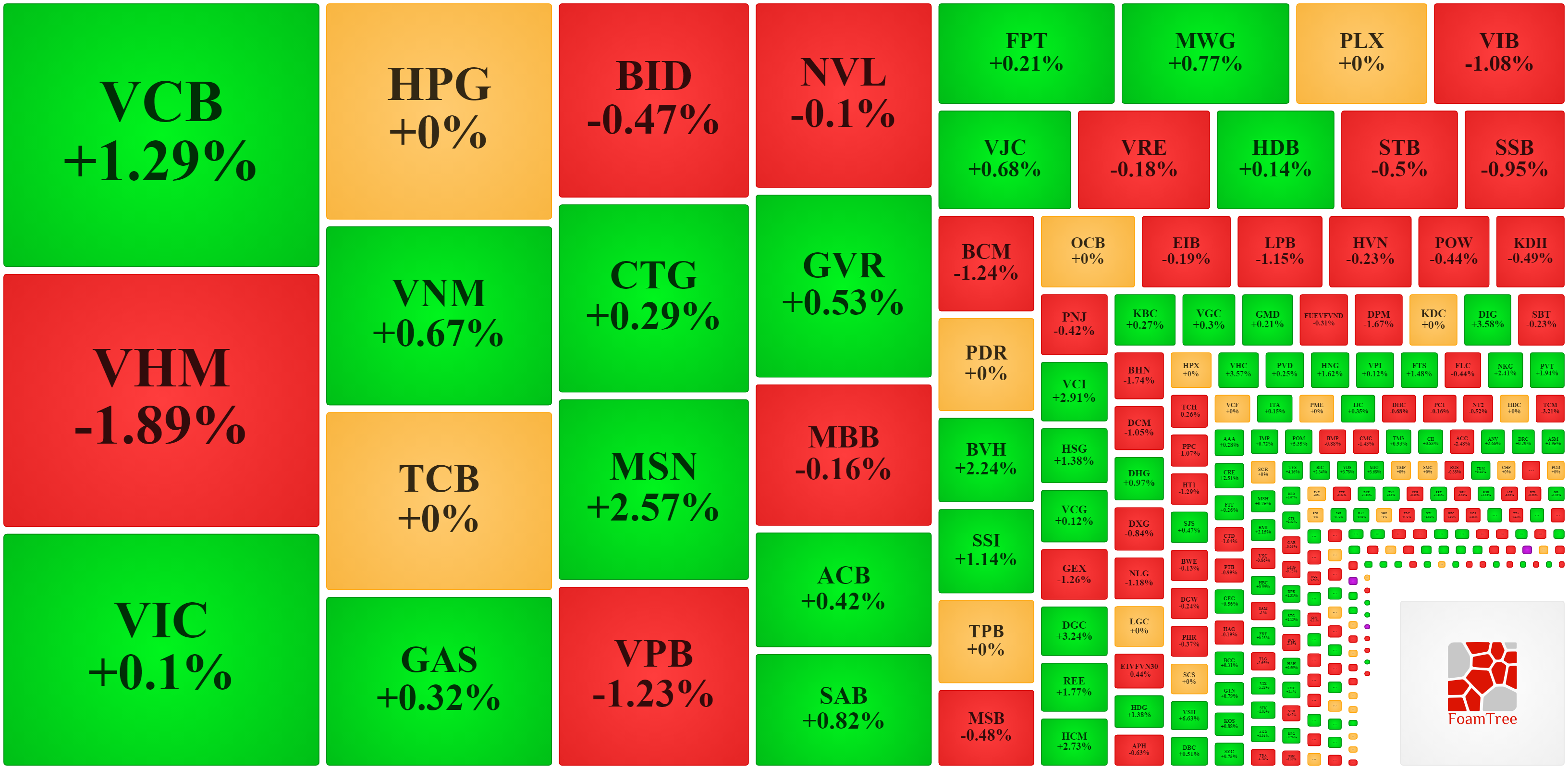 Nhóm vốn hóa lớn đang giằng co lẫn nhau khiến VN-Index kẹt cứng.