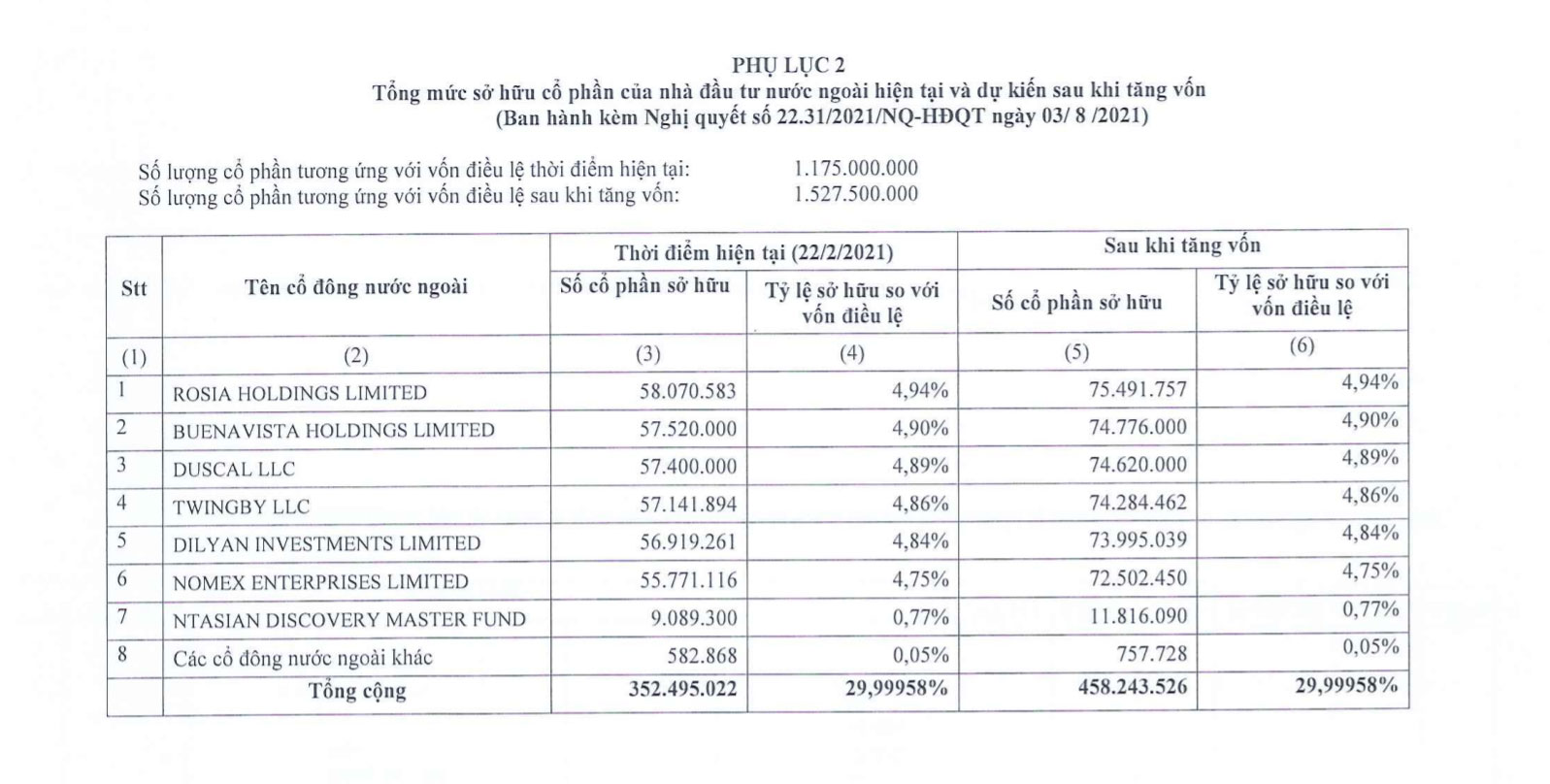 Mức sở hữu của nh&agrave; đầu tư ngoại hiện tại v&agrave; dự kiến sau tăng vốn của MSB