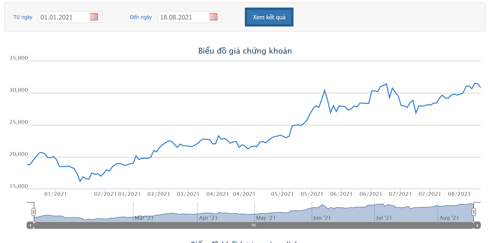 Sơ đồ giá cổ phiếu MSB từ đầu năm 2021.