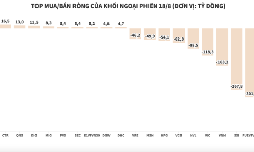 Khối ngoại xả ròng gần 1.900 tỷ đồng, đạt kỷ lục 7 tháng