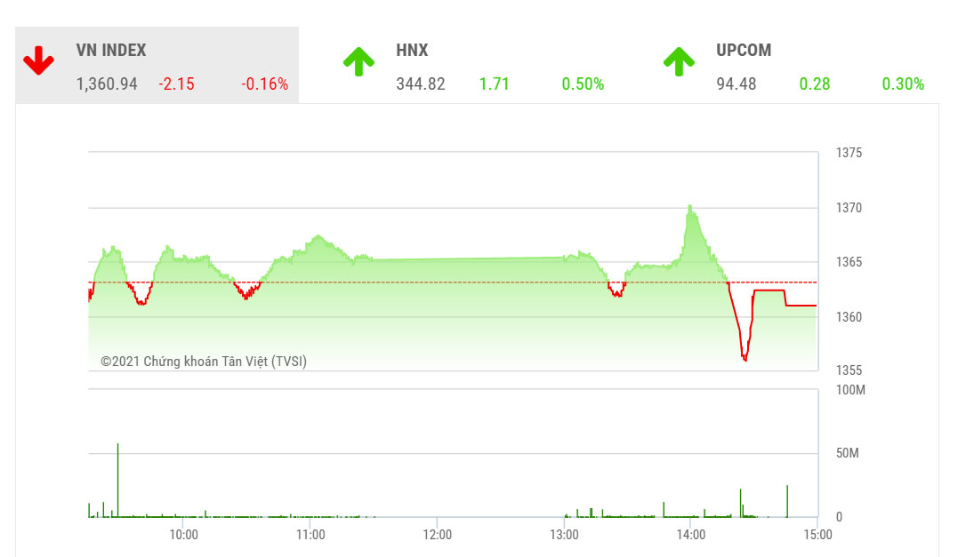 Theo SHS, dự báo, trong phiên giao dịch tiếp theo 19/8, VN-Index có thể tiếp tục giằng co và rung lắc với vùng kháng cự trong khoảng 1.370-1.380 điểm và vùng hỗ trợ trong khoảng 1.325-1.350 điểm. 