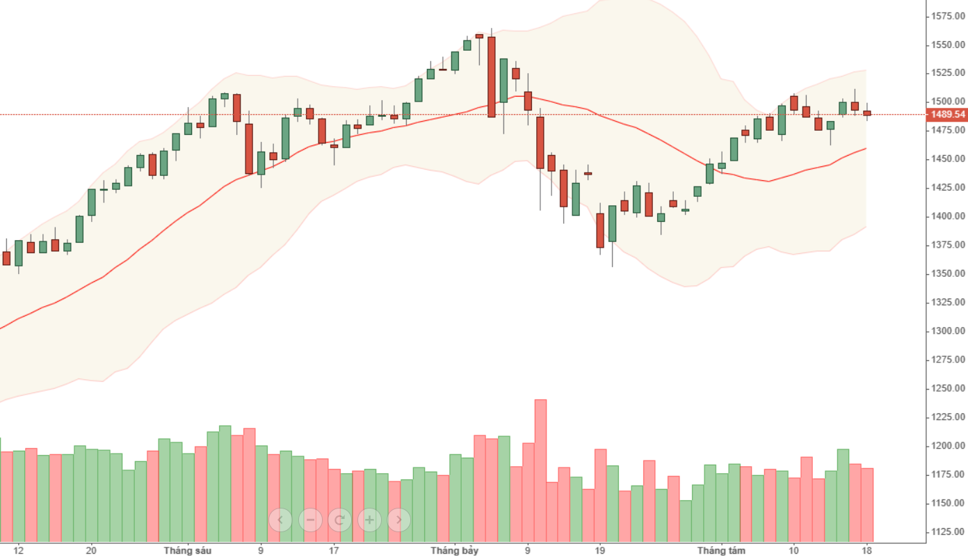 VN30 chưa vượt đỉnh tuần trước.