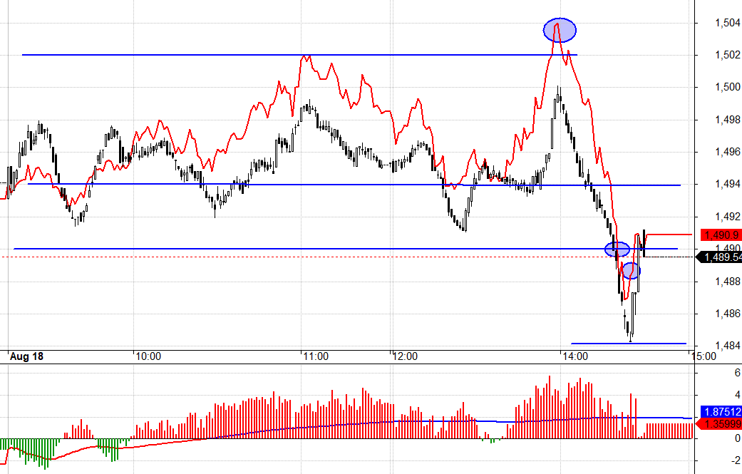F1 chiều nay c&oacute; hiệu ứng short cover, hoặc cũng c&oacute; thể l&agrave; một c&aacute;i bẫy.