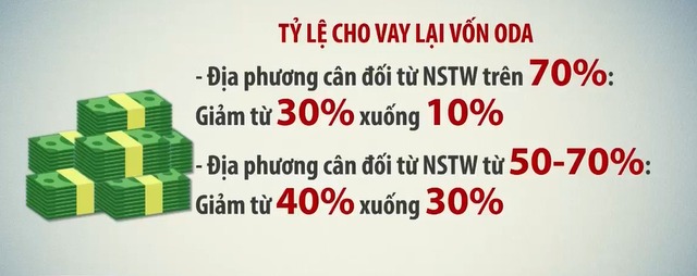 Điều chỉnh tỷ lệ cho vay lại vốn ODA từ ng&agrave;y 1/10.