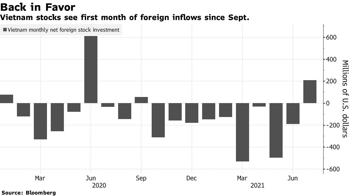 Lượng vốn r&ograve;ng h&agrave;ng th&aacute;ng của khối ngoại tr&ecirc;n thị trường chứng kho&aacute;n Việt Nam. Đơn vị: triệu USD.
