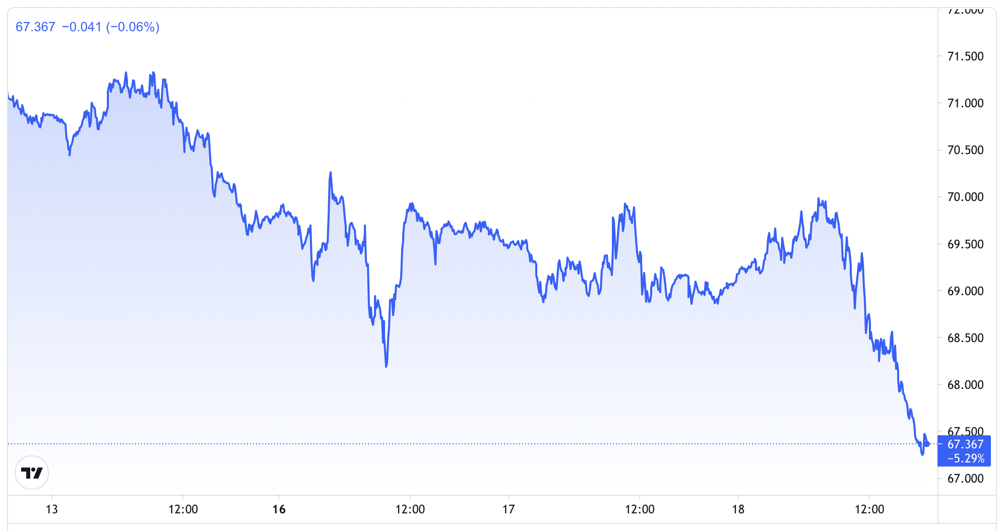 Diễn biến gi&aacute; dầu Brent giao sau tại thị trường London trong 5 phi&ecirc;n gần nhất. Đơn vị: USD/th&ugrave;ng - Nguồn: TradingView.