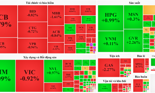 Blue-chips tiếp tục “bệt”, hàng đầu cơ rực rỡ