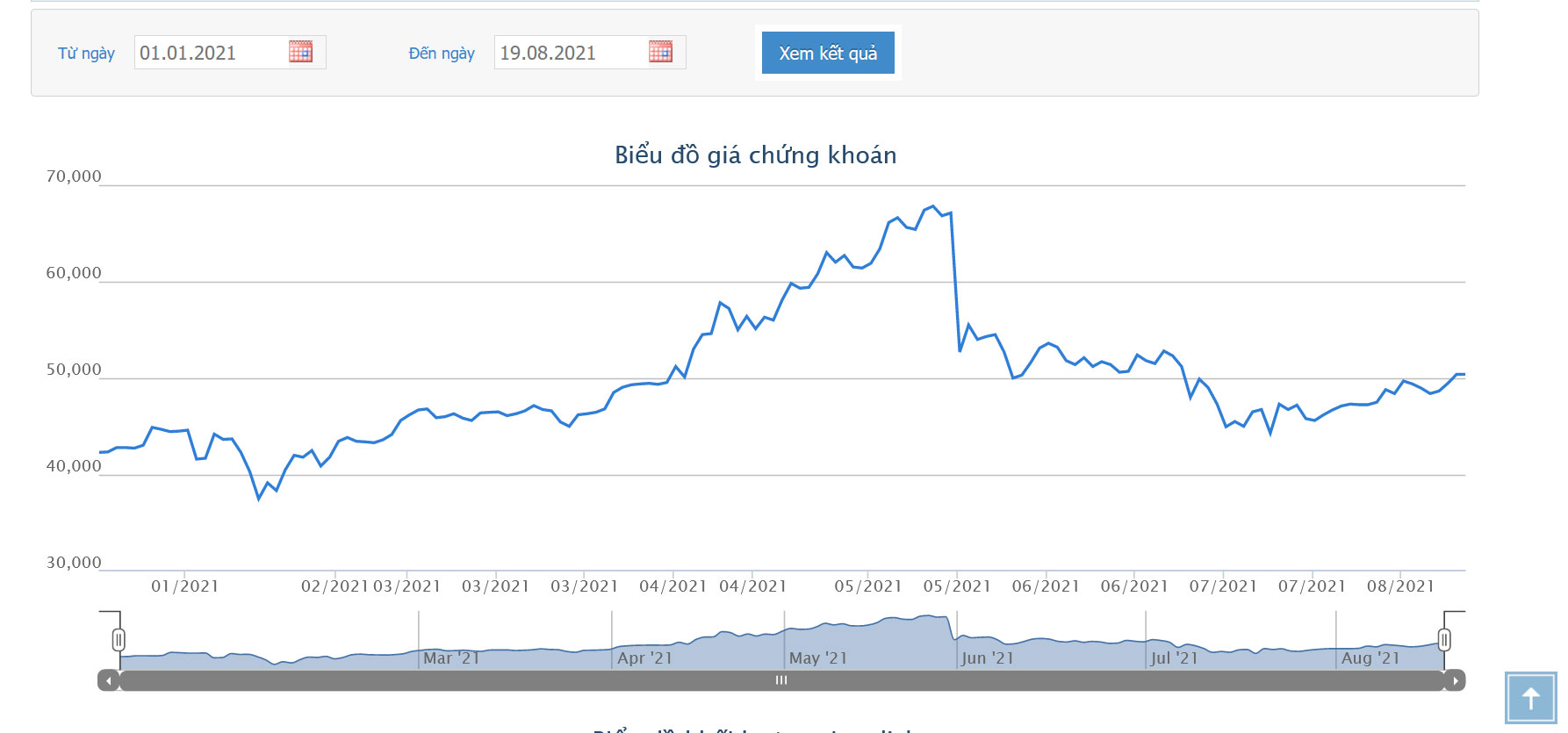Sơ đồ giá cổ phiếu HPG.