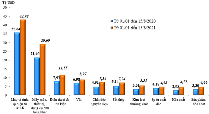 Trị gi&aacute; nhập khẩu của một số nh&oacute;m h&agrave;ng lớn lũy kế từ 01/01/2021 đến 15/8/2021 v&agrave; c&ugrave;ng kỳ năm 2020