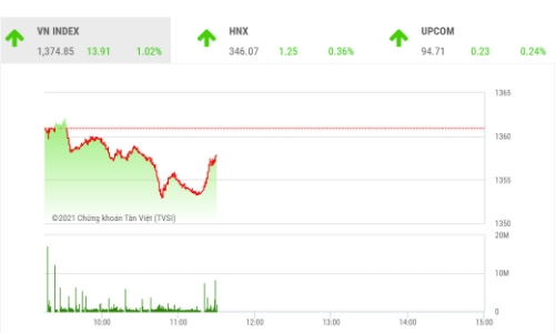 VN-Index vẫn đang tích lũy