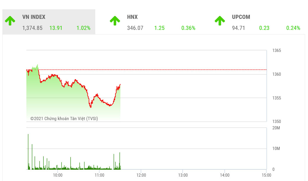 Theo BSC, kết thúc phiên giao dịch cuối cùng của HĐTL tháng 08, thị trường vượt ngưỡng 1370 điểm với mức thanh khoản cao cho thấy tín hiệu giao dịch tích cực trong giai đoạn tới.
