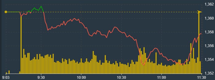 VN-Index c&oacute; t&iacute;n hiệu hồi l&ecirc;n về cuối phi&ecirc;n s&aacute;ng.