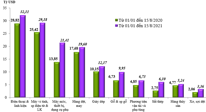 Trị gi&aacute; xuất khẩu của một số nh&oacute;m h&agrave;ng lớn lũy kế từ từ 01/01/2021 đến 15/8/2021 v&agrave; c&ugrave;ng kỳ năm 2020