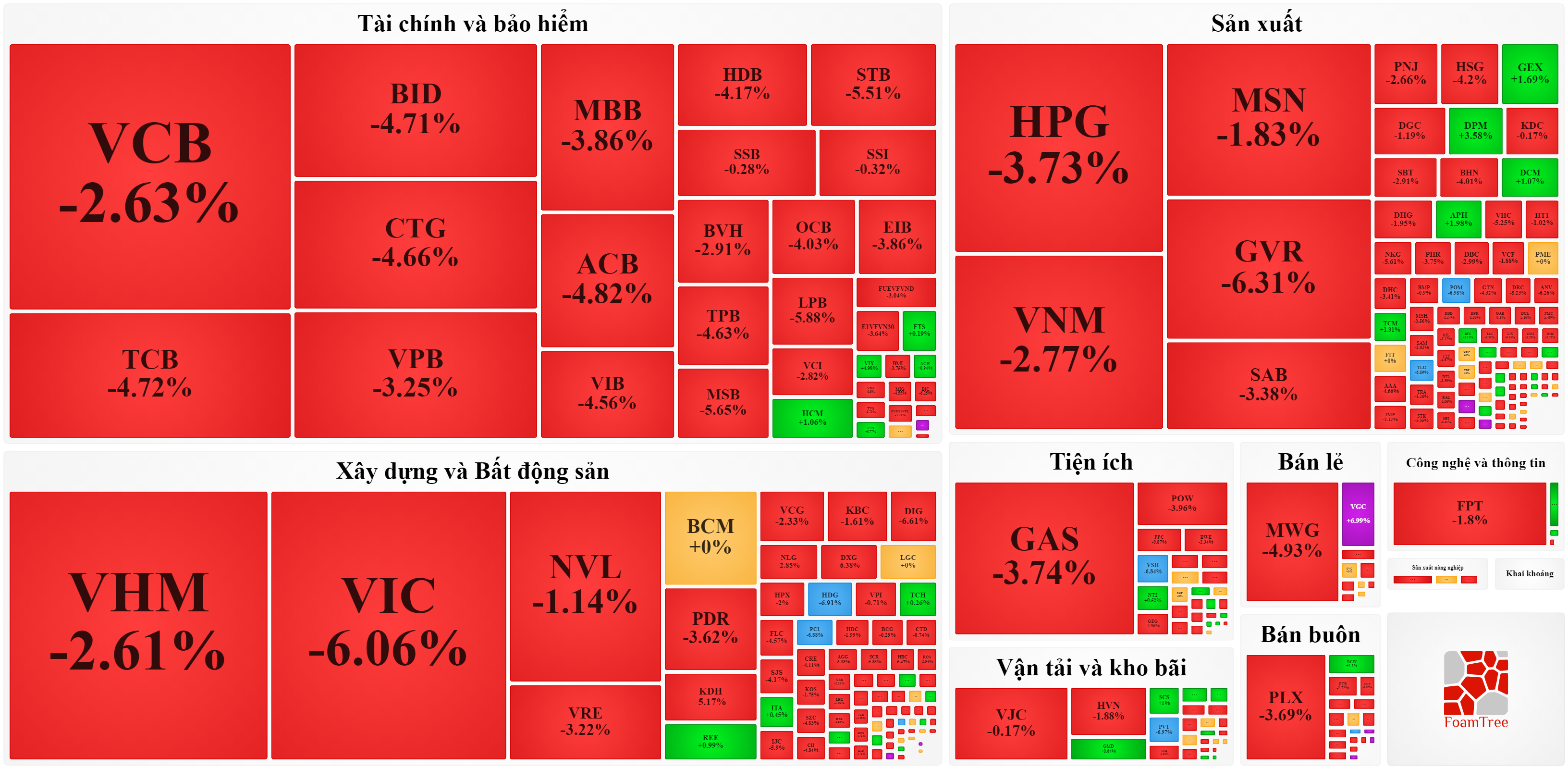 C&aacute;c nh&oacute;m cổ phiếu quan trọng đều giảm sốc.