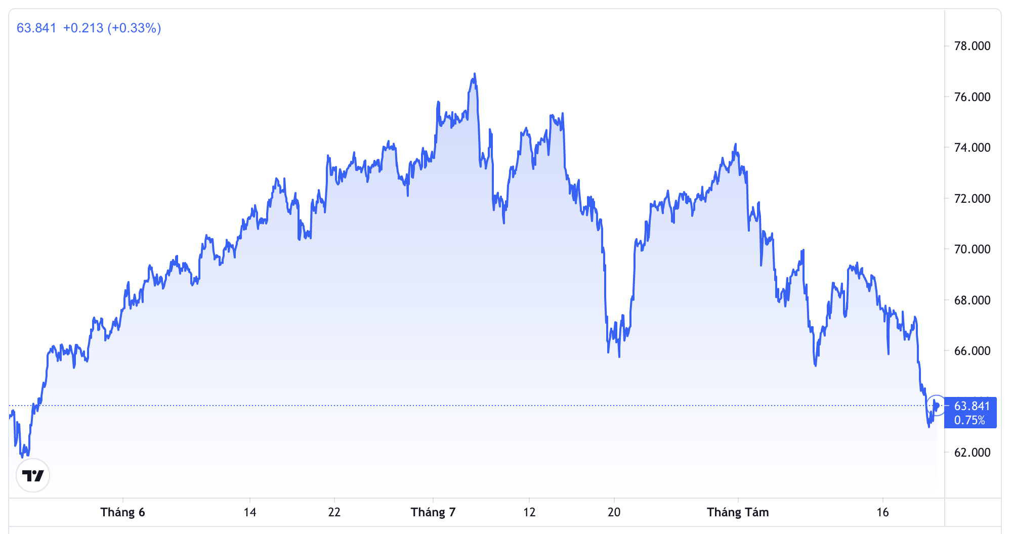 Diễn biến giá dầu WTI giao sau tại Mỹ trong 3 tháng gần nhất. Đơn vị: USD/thùng - Nguồn: TradingView.