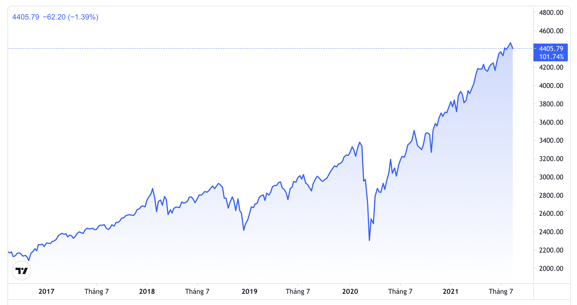 Diễn biến chỉ số S&P 500 trong 5 năm qua - Nguồn: TradingView.