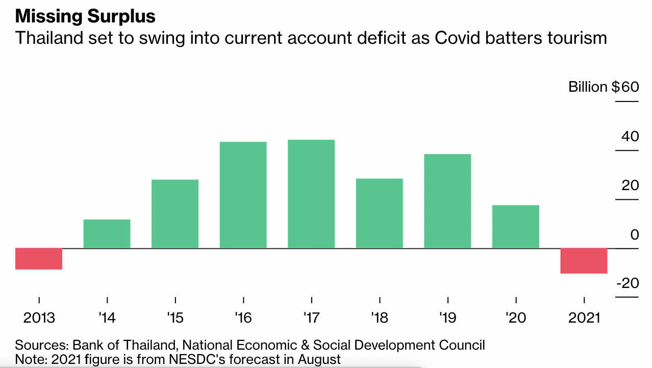 Th&acirc;m hụt c&aacute;n c&acirc;n v&atilde;ng lai hiếm gặp của Th&aacute;i Lan c&oacute; thể xảy ra trong năm 2021. Đơn vị: tỷ USD.