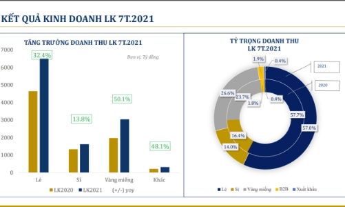 Ảnh hưởng do Covid, PNJ tạm lỗ 32 tỷ đồng