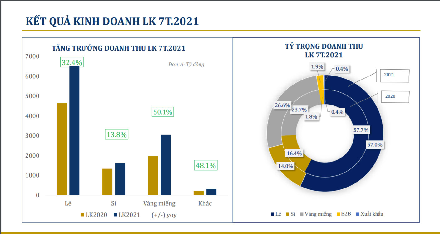 PNJ vẫn duy trì hệ thống giao hàng online và vận hành các cửa hàng không bị ảnh hưởng do chính sách giãn cách xã hội từ ở một số địa phương ngoài TP. HCM.