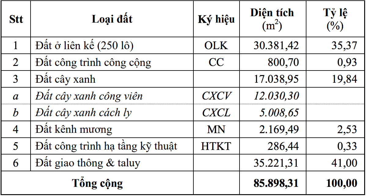 Mục đ&iacute;ch sử dụng đất của khu đất gần 8,6ha- Nguồn: UBND tỉnh B&igrave;nh Định.