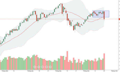 Blog chứng khoán: Vỡ trận