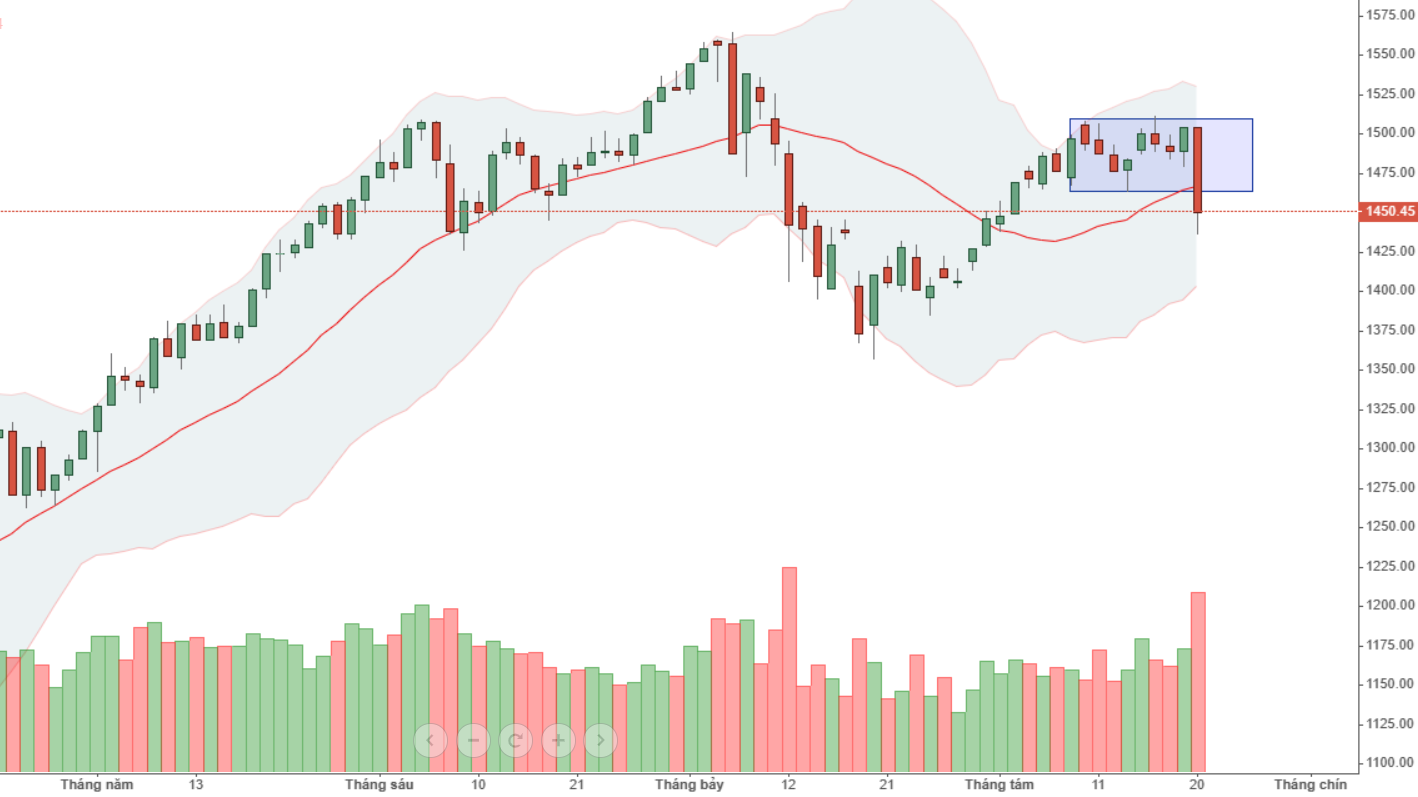 Hôm nay VN30 gục xuống dưới đòn đánh hiểm.