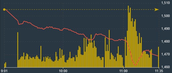 C&aacute;c cổ phiếu lớn &eacute;p VN-Index khủng khiếp s&aacute;ng nay.