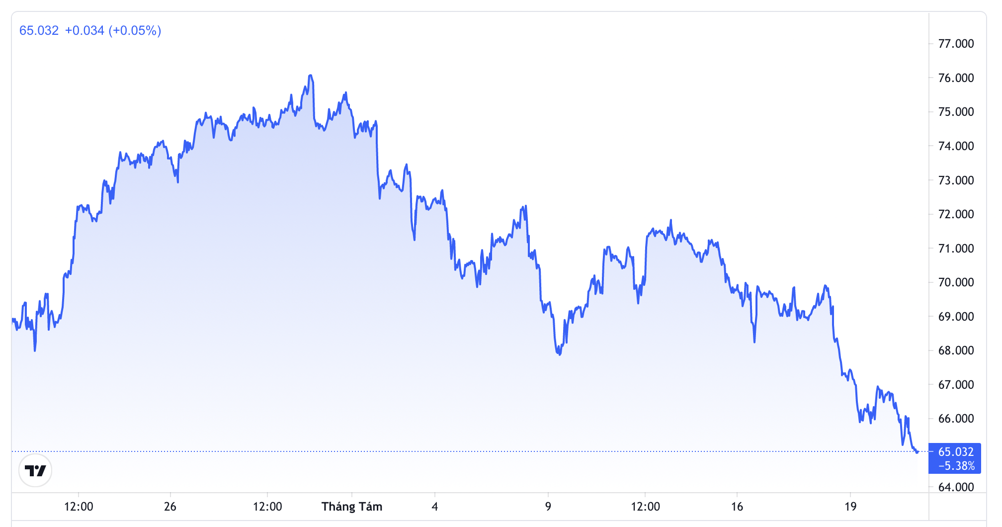 Diễn biến giá dầu Brent giao sau tại thị trường London 1 tháng qua. Đơn vị: USD/thùng - Nguồn: TradingView.