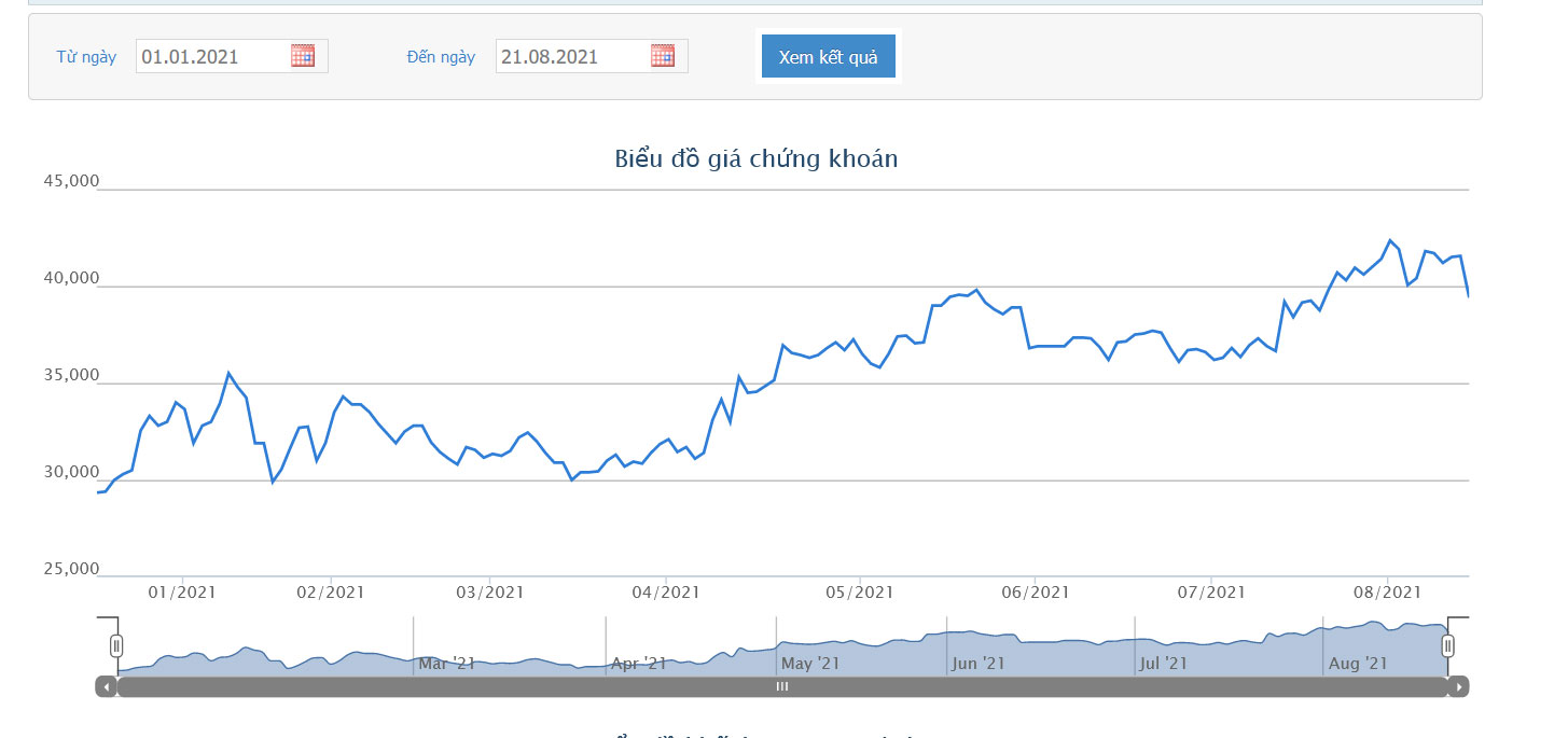 Sơ đồ giá cổ phiếu KDH từ đầu năm đến nay.