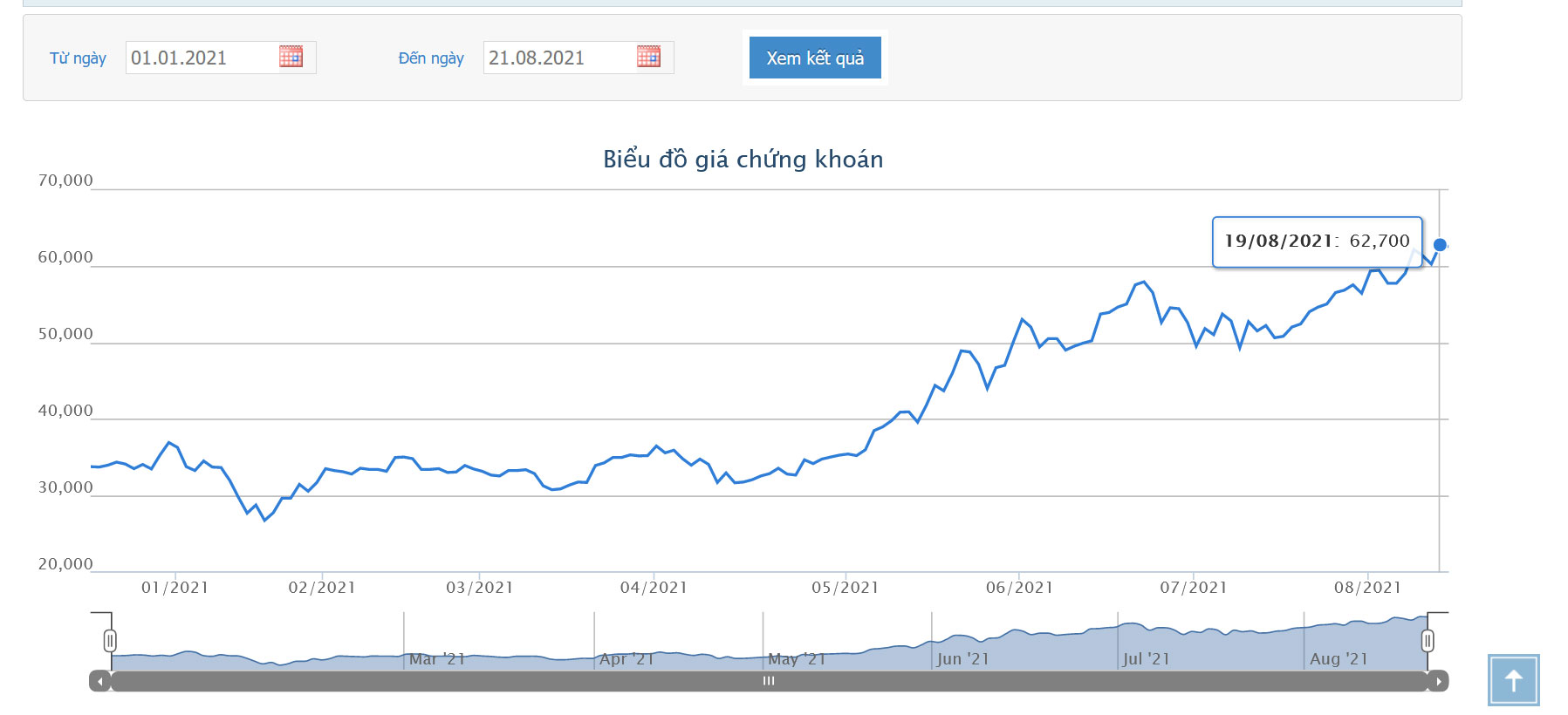 Sơ đồ giá cổ phiếu SSI từ đầu năm.