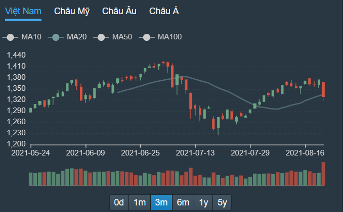 Thanh khoản khổng lồ hôm nay (20/8) xuất hiện trong phiên giảm giá rất sâu.