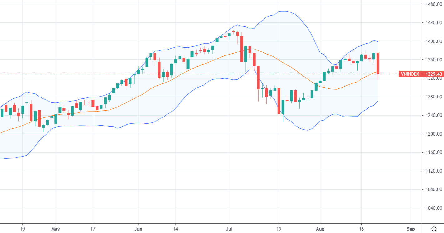 Diễn biến chỉ số VN-Index.