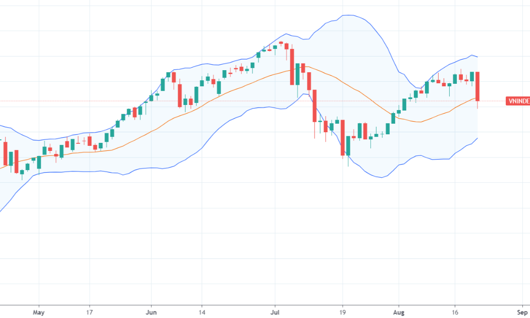 Diễn biến chỉ số VN-Index.