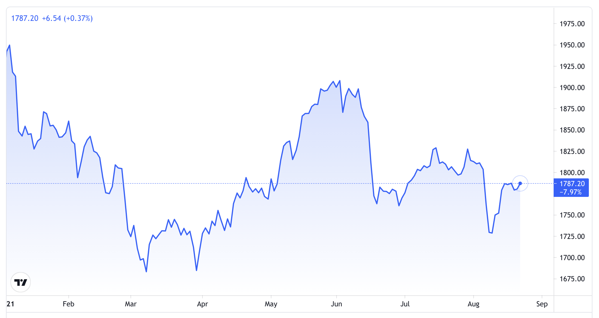 Diễn biến gi&aacute; v&agrave;ng thế giới từ đầu năm đến nay. Đơn vị: USD/oz - Nguồn: TradingView.