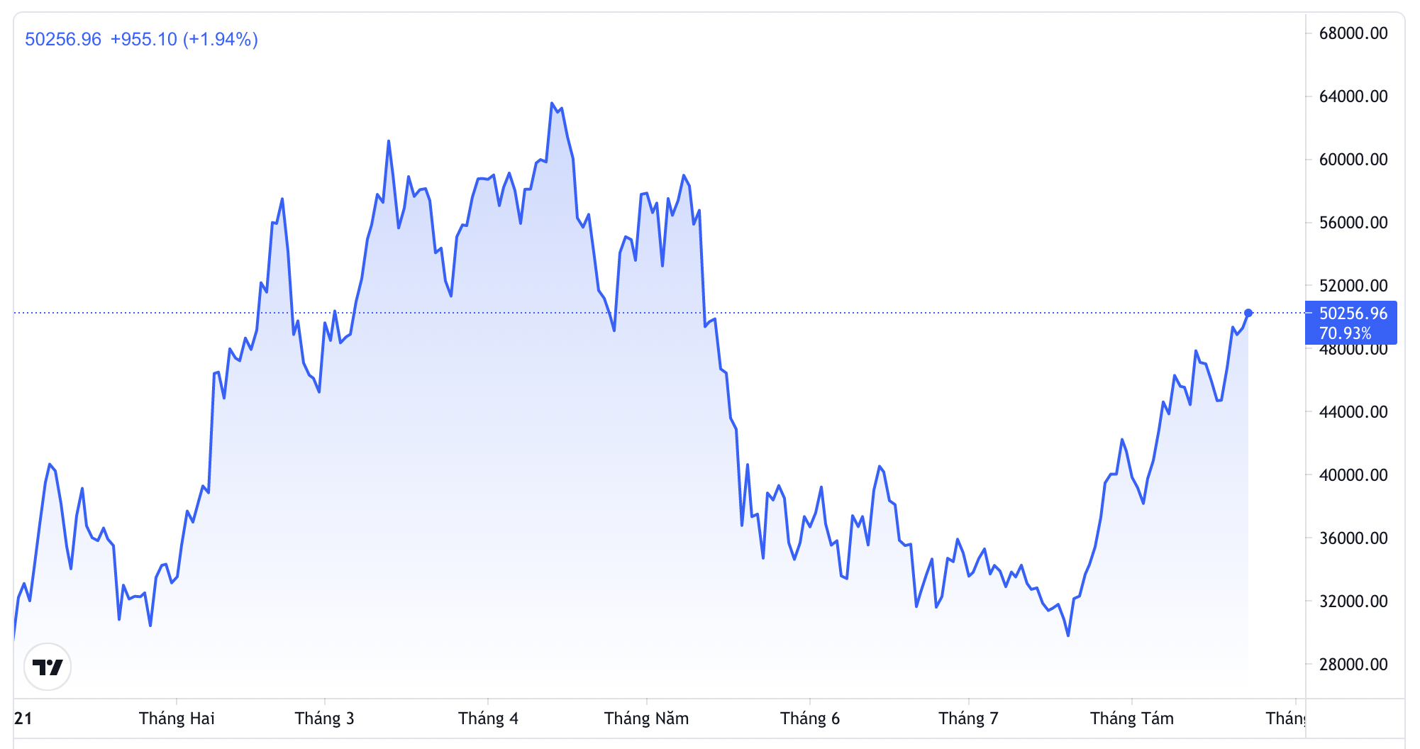 Diễn biến gi&aacute; Bitcoin từ đầu năm đến nay. Đơn vị: USD/Bitcoin - Nguồn: TradingView.