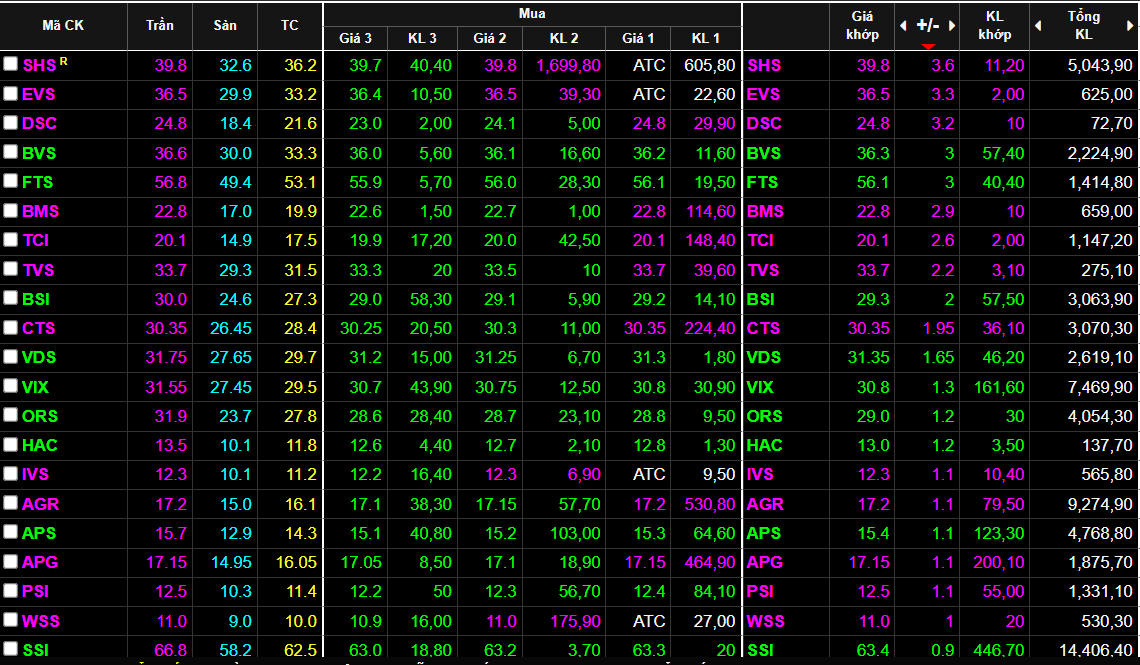 Cổ phiếu chứng khoán tiếp tục nóng.