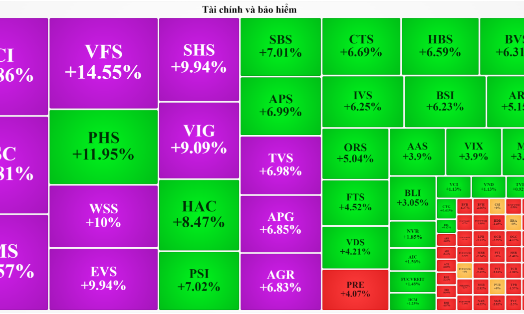 Cổ phiếu chứng khoán tím ngắt trên 3 sàn.