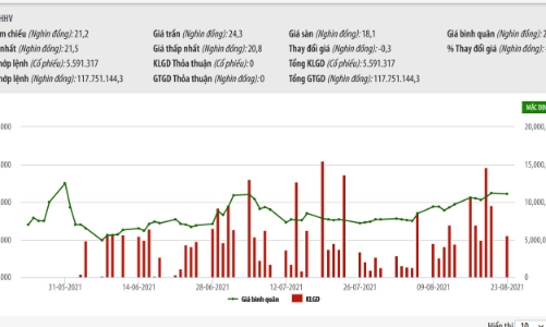 Hạ tầng Miền Bắc đăng ký bán 25 triệu cổ phiếu HHV nhằm thực hiện các dự án PPP