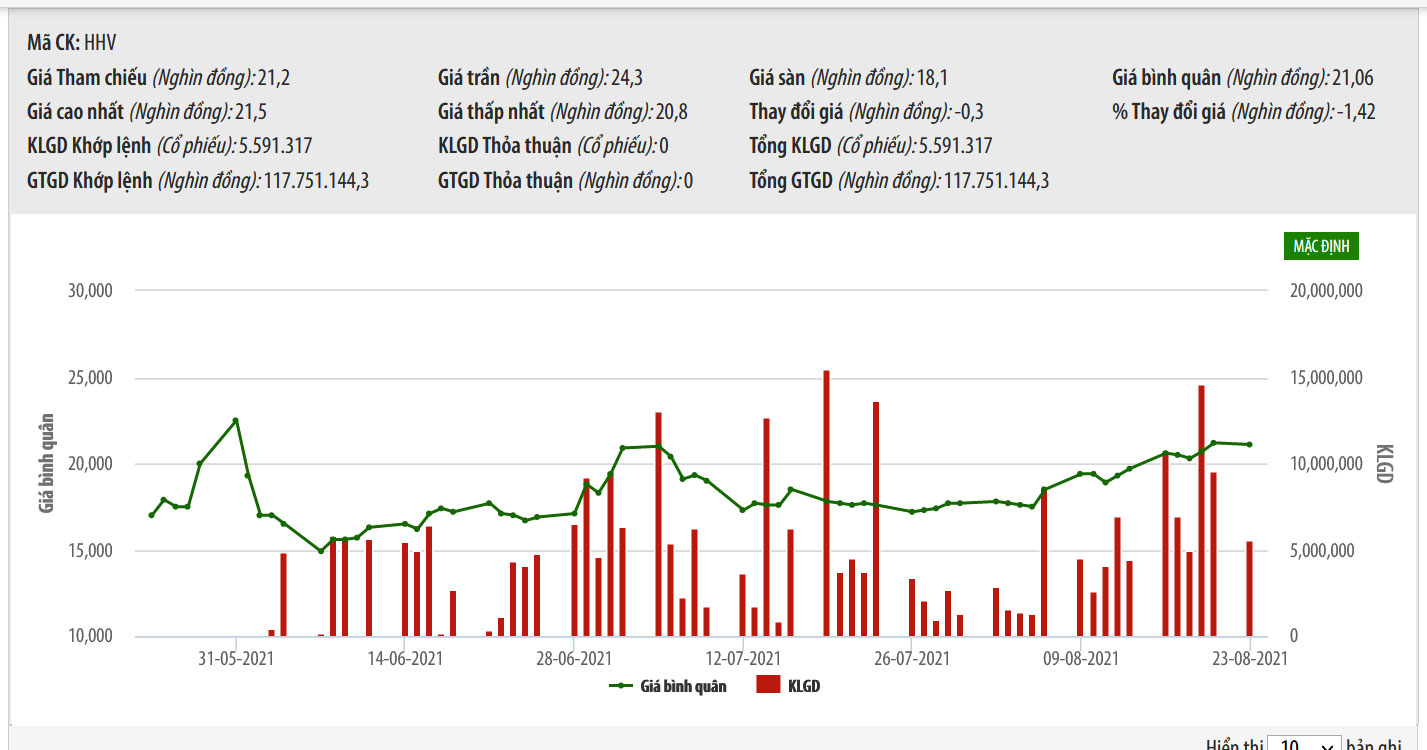 Sơ đồ giao dịch giá cổ phiếu HHV thời gian qua.