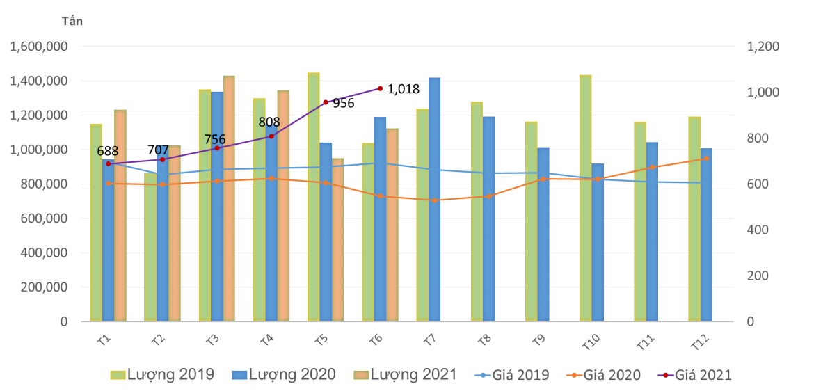 Diễn biến lượng v&agrave; gi&aacute; nhập khẩu th&eacute;p v&agrave;o Việt Nam từ 2019-2021&nbsp;