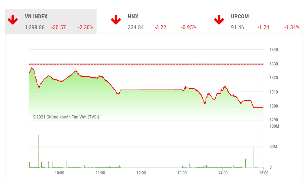 Theo SHS, trên góc nhìn kỹ thuật, VN-Index vẫn đang nằm trong sóng điều chỉnh c và dư địa giảm hiện tại là vẫn còn. 