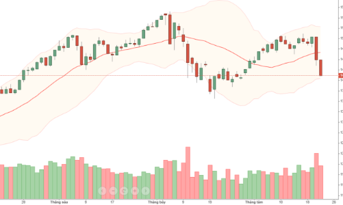 Blog chứng khoán: Hàng lỗ đột biến, sức ép sẽ còn lớn
