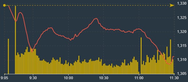 Cầu bắt đ&aacute;y kh&aacute; yếu khiến VN-Index chỉ hồi một nhịp ngắn rồi lại rơi s&acirc;u hơn.