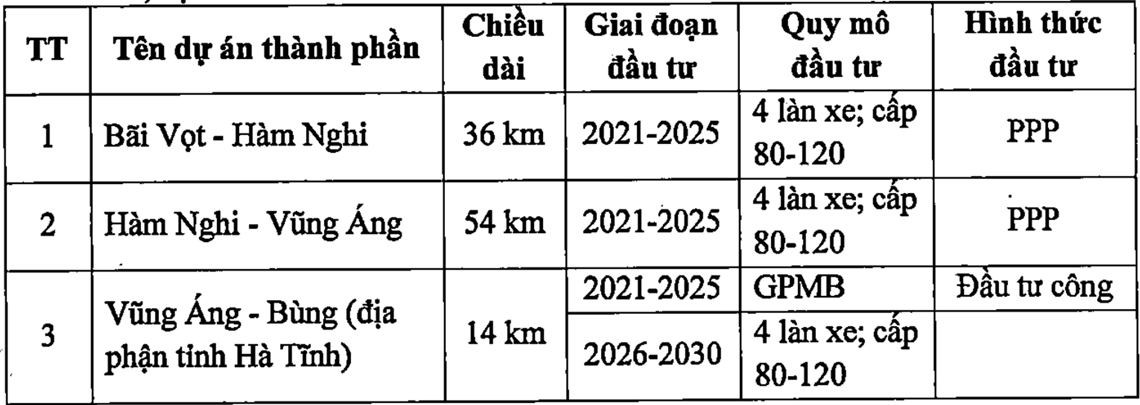 Các dự án thành phần dự án cao tốc Bắc – Nam phía Đông giai đoạn 2021 -2025 qua địa bàn tỉnh Hà Tĩnh.