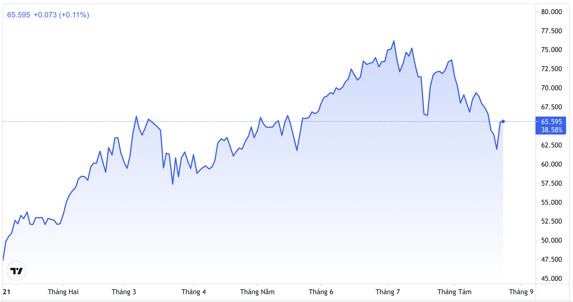Diễn biến gi&aacute; dầu WTI giao sau tại thị trường New York từ đầu năm. Đơn vị: USD/th&ugrave;ng - Nguồn: TradingView.