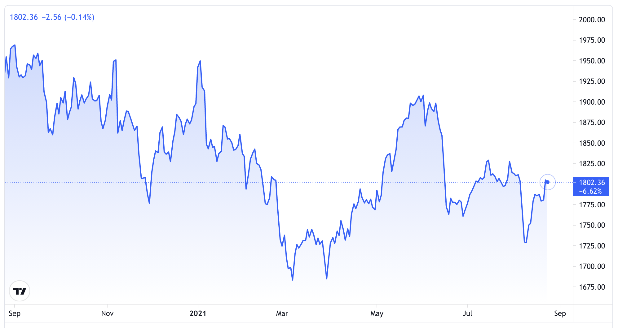 Diễn biến gi&aacute; v&agrave;ng thế giới 1 năm qua. Đơn vị: USD/oz - Nguồn: TradingView.