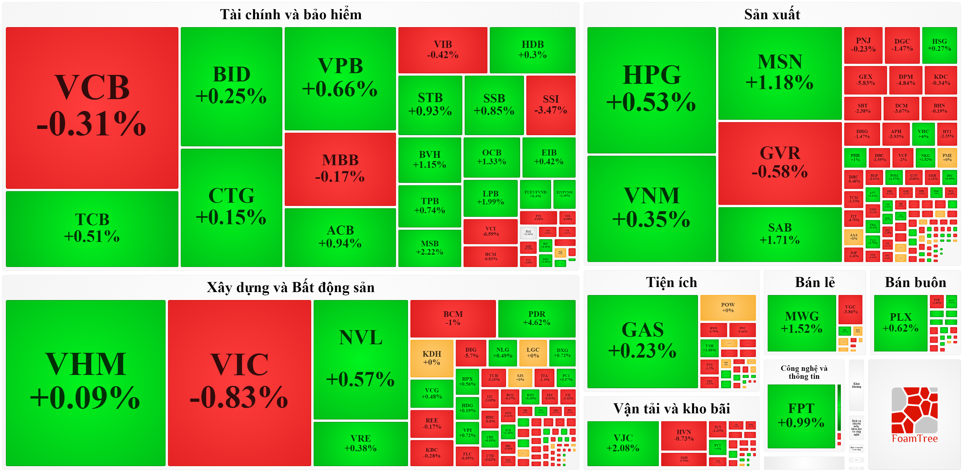 Blue-chips l&agrave; nh&oacute;m hồi tăng tốt nhất h&ocirc;m nay.