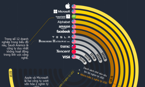 Điểm danh thành viên “câu lạc bộ” vốn hóa nghìn tỷ USD, Facebook trẻ nhất