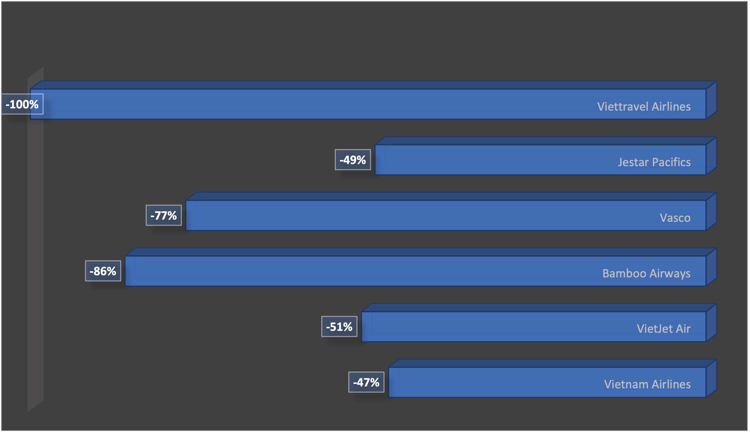 Chuyến bay khai th&aacute;c của c&aacute;c h&atilde;ng giảm so với th&aacute;ng 7/2021.&nbsp;