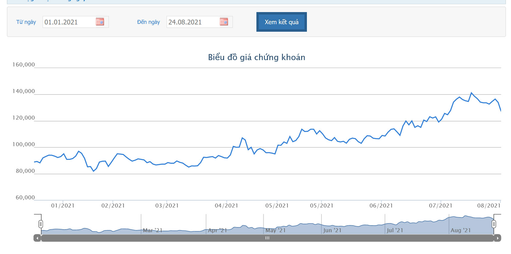 Sơ đồ giá cổ phiếu MSN từ đầu năm.